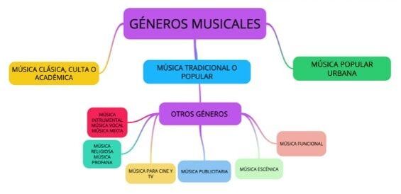 Estudiamos... LOS GÉNEROS MUSICALES - Música FM